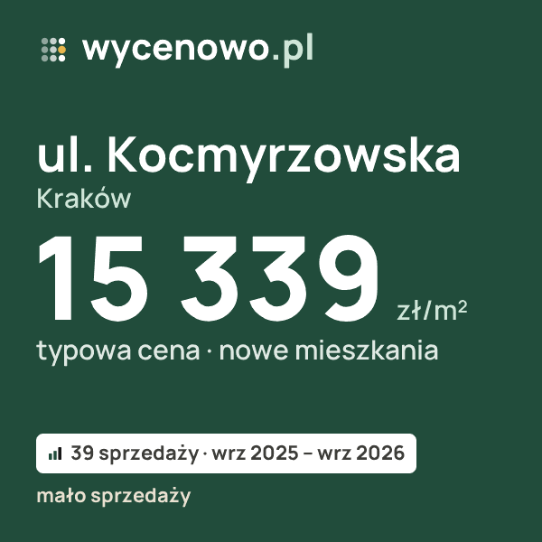 Typowa cena za m² – ul. Kocmyrzowska, Kraków: 15 339 zł (nowe mieszkania, 39 sprzedaży, wrz 2025 – wrz 2026, mało sprzedaży). Karta ceny wycenowo.pl