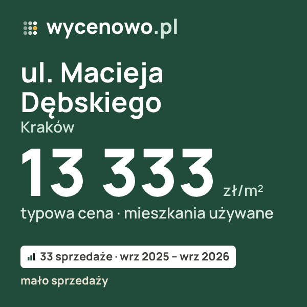 Typowa cena za m² – ul. Macieja Dębskiego, Kraków: 13 333 zł (mieszkania używane, 33 sprzedaże, wrz 2025 – wrz 2026, mało sprzedaży). Karta ceny wycenowo.pl