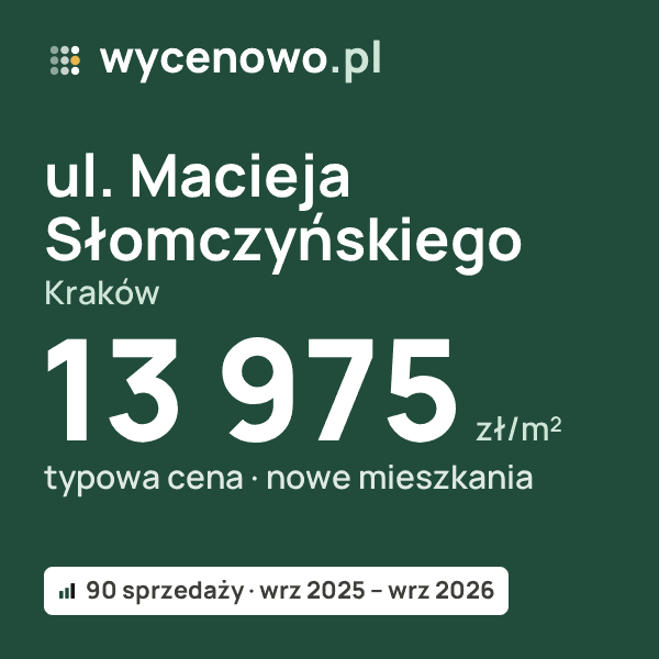 Typowa cena za m² – ul. Macieja Słomczyńskiego, Kraków: 13 975 zł (nowe mieszkania, 90 sprzedaży, wrz 2025 – wrz 2026). Karta ceny wycenowo.pl