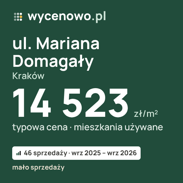 Typowa cena za m² – ul. Mariana Domagały, Kraków: 14 523 zł (mieszkania używane, 46 sprzedaży, wrz 2025 – wrz 2026, mało sprzedaży). Karta ceny wycenowo.pl