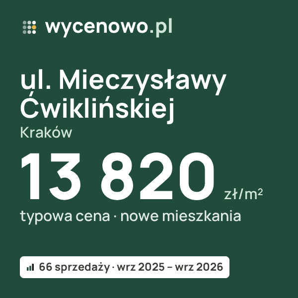 Typowa cena za m² – ul. Mieczysławy Ćwiklińskiej, Kraków: 13 820 zł (nowe mieszkania, 66 sprzedaży, wrz 2025 – wrz 2026). Karta ceny wycenowo.pl