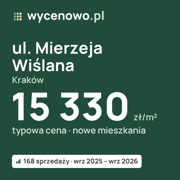 Typowa cena za m² – ul. Mierzeja Wiślana, Kraków: 15 330 zł (nowe mieszkania, 168 sprzedaży, wrz 2025 – wrz 2026). Karta ceny wycenowo.pl