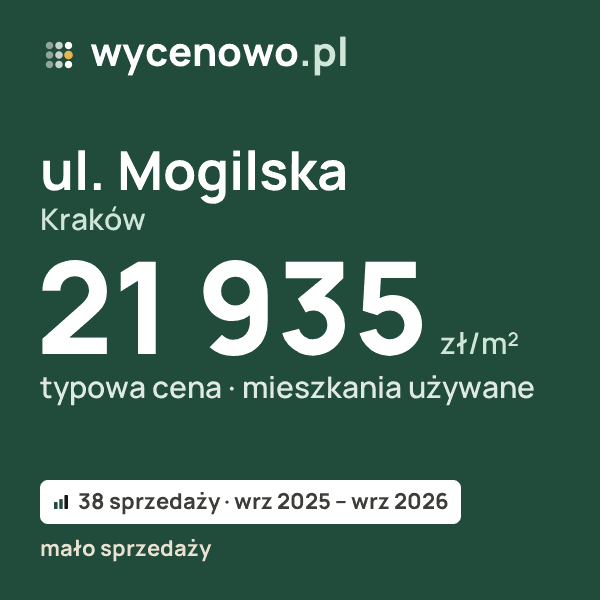 Typowa cena za m² – ul. Mogilska, Kraków: 21 935 zł (mieszkania używane, 38 sprzedaży, wrz 2025 – wrz 2026, mało sprzedaży). Karta ceny wycenowo.pl