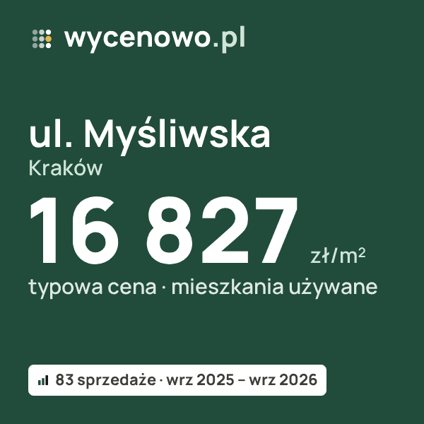 Typowa cena za m² – ul. Myśliwska, Kraków: 16 827 zł (mieszkania używane, 83 sprzedaże, wrz 2025 – wrz 2026). Karta ceny wycenowo.pl
