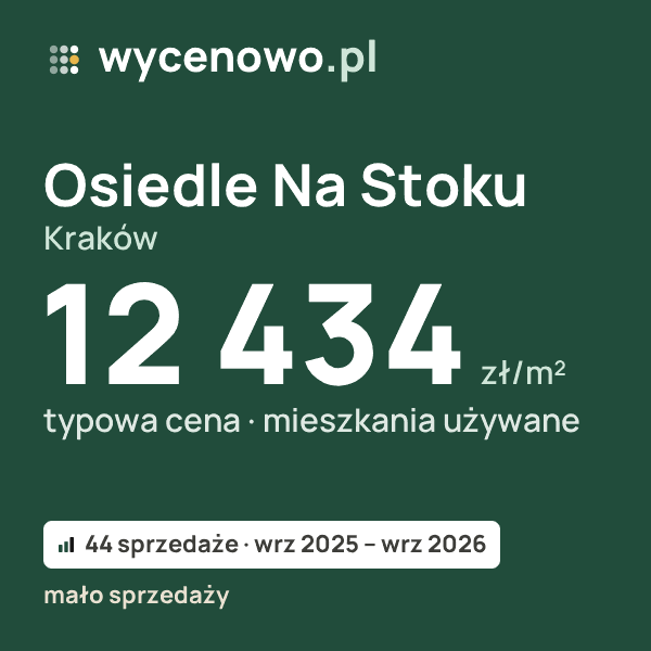 Typowa cena za m² – Osiedle Na Stoku, Kraków: 12 434 zł (mieszkania używane, 44 sprzedaże, wrz 2025 – wrz 2026, mało sprzedaży). Karta ceny wycenowo.pl