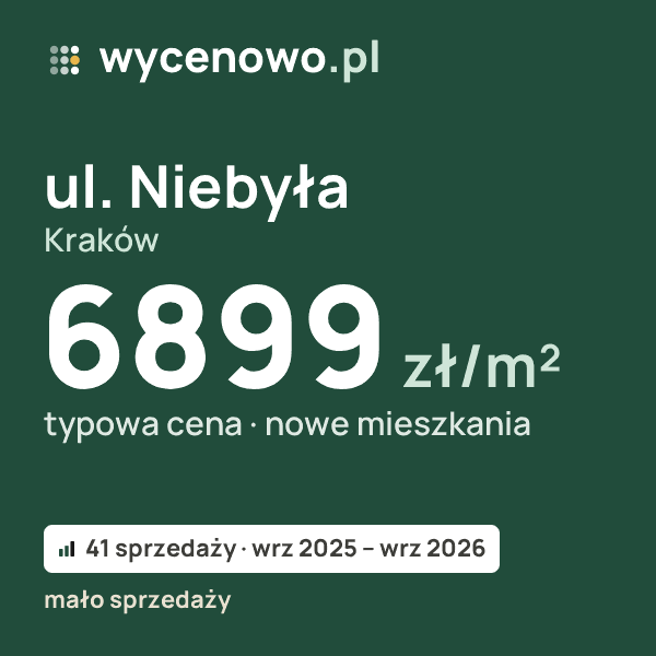 Typowa cena za m² – ul. Niebyła, Kraków: 6899 zł (nowe mieszkania, 41 sprzedaży, wrz 2025 – wrz 2026, mało sprzedaży). Karta ceny wycenowo.pl