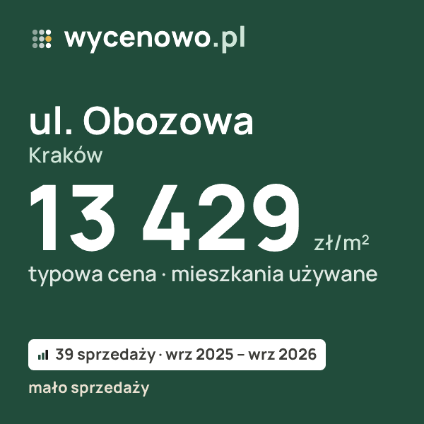 Typowa cena za m² – ul. Obozowa, Kraków: 13 429 zł (mieszkania używane, 39 sprzedaży, wrz 2025 – wrz 2026, mało sprzedaży). Karta ceny wycenowo.pl