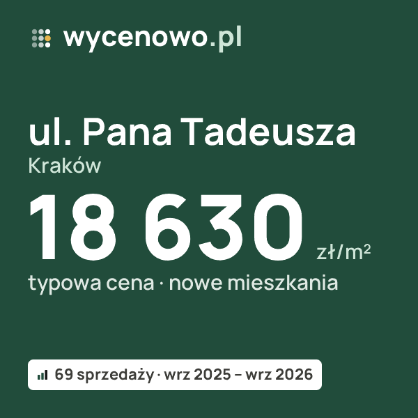 Typowa cena za m² – ul. Pana Tadeusza, Kraków: 18 630 zł (nowe mieszkania, 69 sprzedaży, wrz 2025 – wrz 2026). Karta ceny wycenowo.pl