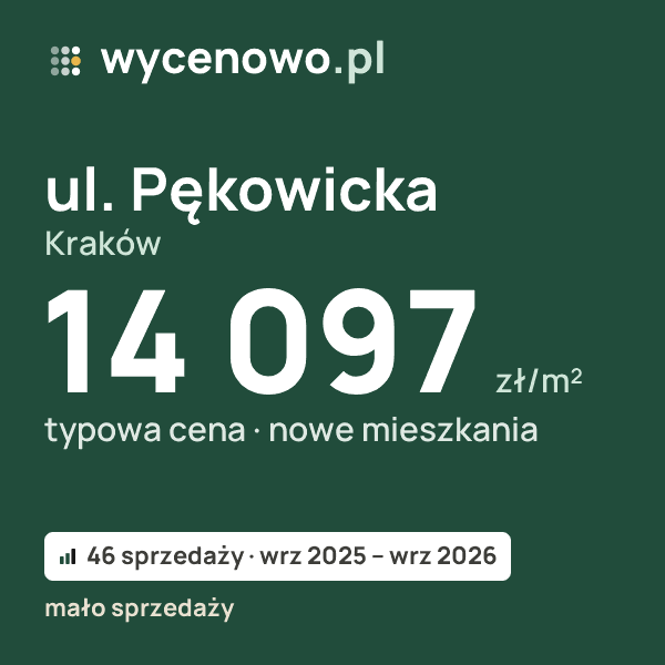 Typowa cena za m² – ul. Pękowicka, Kraków: 14 097 zł (nowe mieszkania, 46 sprzedaży, wrz 2025 – wrz 2026, mało sprzedaży). Karta ceny wycenowo.pl