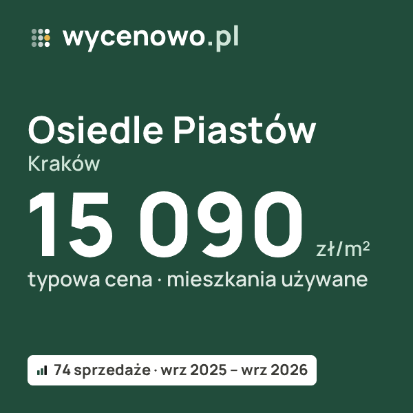 Typowa cena za m² – Osiedle Piastów, Kraków: 15 090 zł (mieszkania używane, 74 sprzedaże, wrz 2025 – wrz 2026). Karta ceny wycenowo.pl