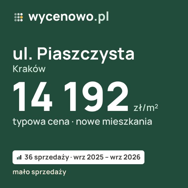 Typowa cena za m² – ul. Piaszczysta, Kraków: 14 192 zł (nowe mieszkania, 36 sprzedaży, wrz 2025 – wrz 2026, mało sprzedaży). Karta ceny wycenowo.pl