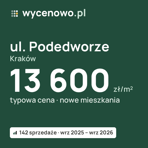 Typowa cena za m² – ul. Podedworze, Kraków: 13 600 zł (nowe mieszkania, 142 sprzedaże, wrz 2025 – wrz 2026). Karta ceny wycenowo.pl