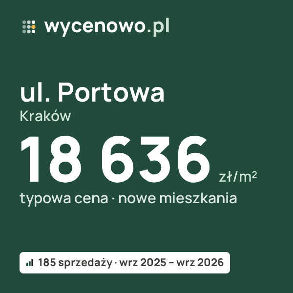 Typowa cena za m² – ul. Portowa, Kraków: 18 636 zł (nowe mieszkania, 185 sprzedaży, wrz 2025 – wrz 2026). Karta ceny wycenowo.pl