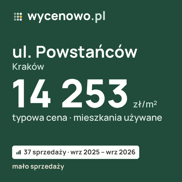 Typowa cena za m² – ul. Powstańców, Kraków: 14 253 zł (mieszkania używane, 37 sprzedaży, wrz 2025 – wrz 2026, mało sprzedaży). Karta ceny wycenowo.pl