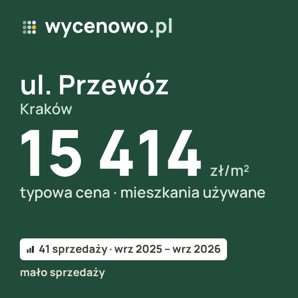 Typowa cena za m² – ul. Przewóz, Kraków: 15 414 zł (mieszkania używane, 41 sprzedaży, wrz 2025 – wrz 2026, mało sprzedaży). Karta ceny wycenowo.pl