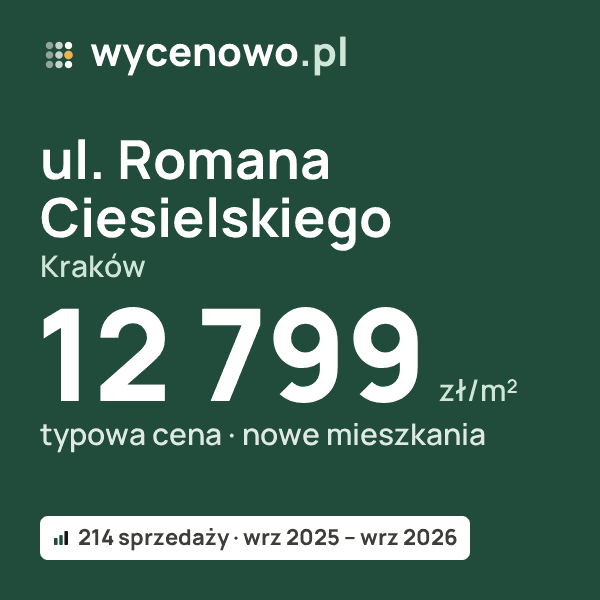 Typowa cena za m² – ul. Romana Ciesielskiego, Kraków: 12 799 zł (nowe mieszkania, 214 sprzedaży, wrz 2025 – wrz 2026). Karta ceny wycenowo.pl