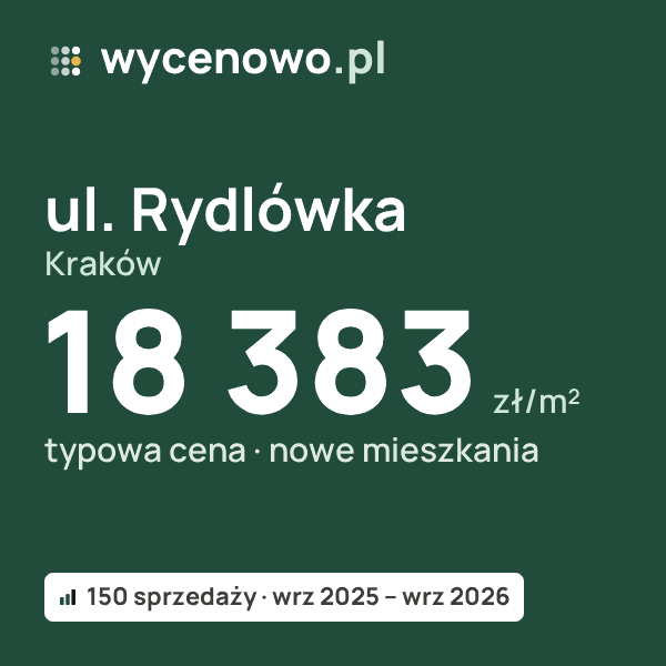 Typowa cena za m² – ul. Rydlówka, Kraków: 18 383 zł (nowe mieszkania, 150 sprzedaży, wrz 2025 – wrz 2026). Karta ceny wycenowo.pl