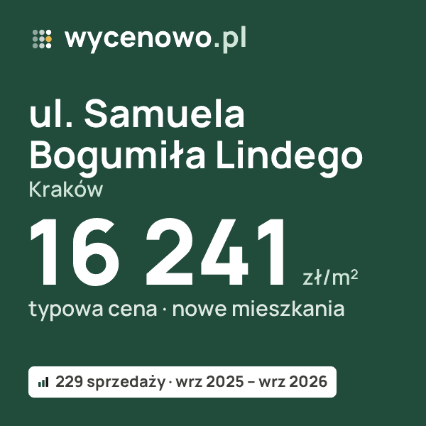 Typowa cena za m² – ul. Samuela Bogumiła Lindego, Kraków: 16 241 zł (nowe mieszkania, 229 sprzedaży, wrz 2025 – wrz 2026). Karta ceny wycenowo.pl