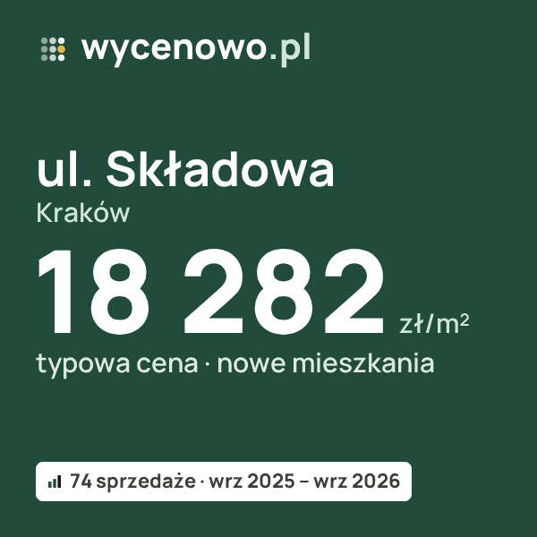 Typowa cena za m² – ul. Składowa, Kraków: 18 282 zł (nowe mieszkania, 74 sprzedaże, wrz 2025 – wrz 2026). Karta ceny wycenowo.pl
