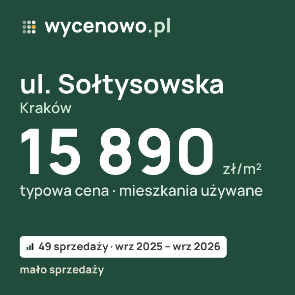 Typowa cena za m² – ul. Sołtysowska, Kraków: 15 890 zł (mieszkania używane, 49 sprzedaży, wrz 2025 – wrz 2026, mało sprzedaży). Karta ceny wycenowo.pl