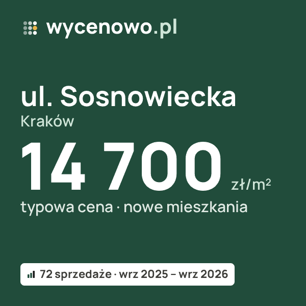 Typowa cena za m² – ul. Sosnowiecka, Kraków: 14 700 zł (nowe mieszkania, 72 sprzedaże, wrz 2025 – wrz 2026). Karta ceny wycenowo.pl