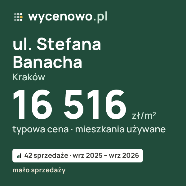Typowa cena za m² – ul. Stefana Banacha, Kraków: 16 516 zł (mieszkania używane, 42 sprzedaże, wrz 2025 – wrz 2026, mało sprzedaży). Karta ceny wycenowo.pl