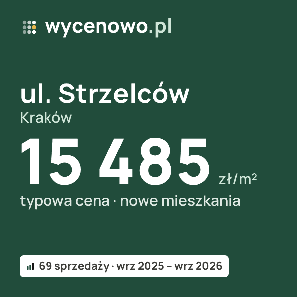 Typowa cena za m² – ul. Strzelców, Kraków: 15 485 zł (nowe mieszkania, 69 sprzedaży, wrz 2025 – wrz 2026). Karta ceny wycenowo.pl