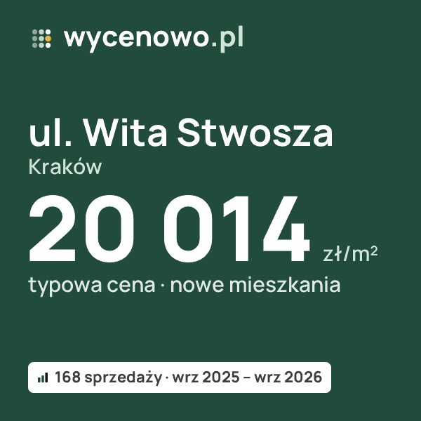 Typowa cena za m² – ul. Wita Stwosza, Kraków: 20 014 zł (nowe mieszkania, 168 sprzedaży, wrz 2025 – wrz 2026). Karta ceny wycenowo.pl