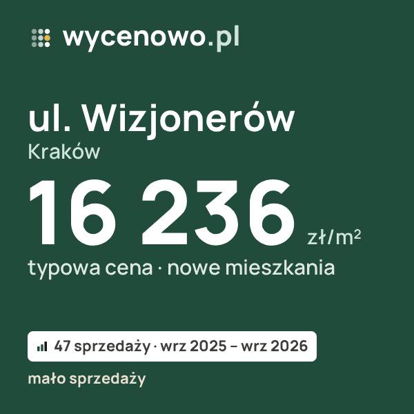 Typowa cena za m² – ul. Wizjonerów, Kraków: 16 236 zł (nowe mieszkania, 47 sprzedaży, wrz 2025 – wrz 2026, mało sprzedaży). Karta ceny wycenowo.pl