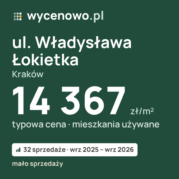 Typowa cena za m² – ul. Władysława Łokietka, Kraków: 14 367 zł (mieszkania używane, 32 sprzedaże, wrz 2025 – wrz 2026, mało sprzedaży). Karta ceny wycenowo.pl