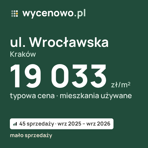 Typowa cena za m² – ul. Wrocławska, Kraków: 19 033 zł (mieszkania używane, 45 sprzedaży, wrz 2025 – wrz 2026, mało sprzedaży). Karta ceny wycenowo.pl