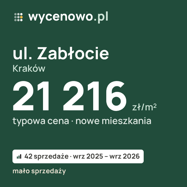 Typowa cena za m² – ul. Zabłocie, Kraków: 21 216 zł (nowe mieszkania, 42 sprzedaże, wrz 2025 – wrz 2026, mało sprzedaży). Karta ceny wycenowo.pl
