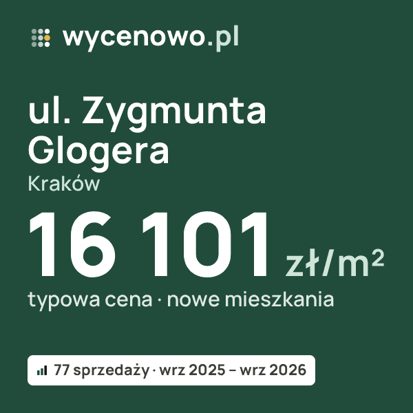 Typowa cena za m² – ul. Zygmunta Glogera, Kraków: 16 101 zł (nowe mieszkania, 77 sprzedaży, wrz 2025 – wrz 2026). Karta ceny wycenowo.pl