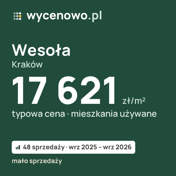 Typowa cena za m² – Wesoła, Kraków: 17 621 zł (mieszkania używane, 48 sprzedaży, wrz 2025 – wrz 2026, mało sprzedaży). Karta ceny wycenowo.pl