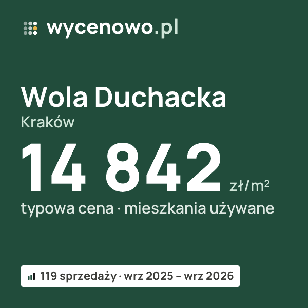 Typowa cena za m² – Wola Duchacka, Kraków: 14 842 zł (mieszkania używane, 119 sprzedaży, wrz 2025 – wrz 2026). Karta ceny wycenowo.pl