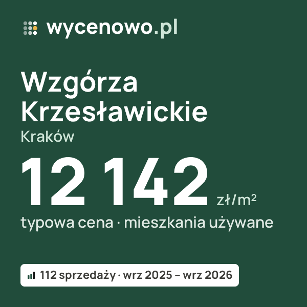 Typowa cena za m² – Wzgórza Krzesławickie, Kraków: 12 142 zł (mieszkania używane, 112 sprzedaży, wrz 2025 – wrz 2026). Karta ceny wycenowo.pl