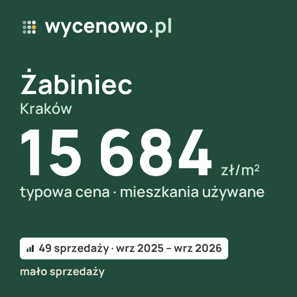Typowa cena za m² – Żabiniec, Kraków: 15 684 zł (mieszkania używane, 49 sprzedaży, wrz 2025 – wrz 2026, mało sprzedaży). Karta ceny wycenowo.pl