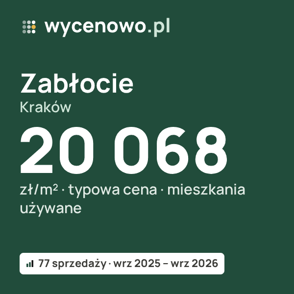 Typowa cena za m² – Zabłocie, Kraków: 20 068 zł (mieszkania używane, 77 sprzedaży, wrz 2025 – wrz 2026). Karta ceny wycenowo.pl