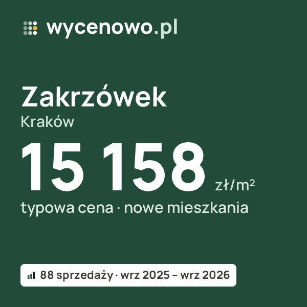 Typowa cena za m² – Zakrzówek, Kraków: 15 158 zł (nowe mieszkania, 88 sprzedaży, wrz 2025 – wrz 2026). Karta ceny wycenowo.pl