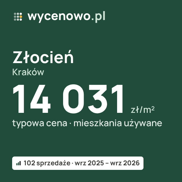 Typowa cena za m² – Złocień, Kraków: 14 031 zł (mieszkania używane, 102 sprzedaże, wrz 2025 – wrz 2026). Karta ceny wycenowo.pl