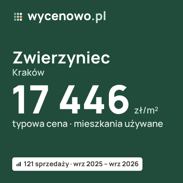 Typowa cena za m² – Zwierzyniec, Kraków: 17 446 zł (mieszkania używane, 121 sprzedaży, wrz 2025 – wrz 2026). Karta ceny wycenowo.pl