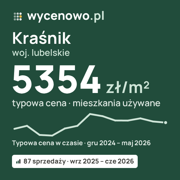 Typowa cena za m² – Kraśnik, woj. lubelskie: 5354 zł (mieszkania używane, 87 sprzedaży, wrz 2025 – cze 2026). Karta ceny wycenowo.pl