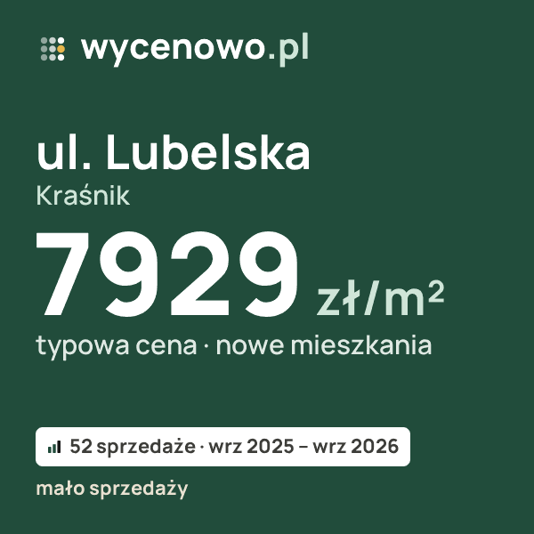Typowa cena za m² – ul. Lubelska, Kraśnik: 7929 zł (nowe mieszkania, 52 sprzedaże, wrz 2025 – wrz 2026, mało sprzedaży). Karta ceny wycenowo.pl