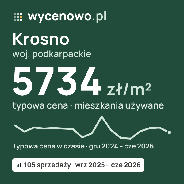 Typowa cena za m² – Krosno, woj. podkarpackie: 5734 zł (mieszkania używane, 105 sprzedaży, wrz 2025 – cze 2026). Karta ceny wycenowo.pl