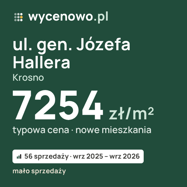 Typowa cena za m² – ul. gen. Józefa Hallera, Krosno: 7254 zł (nowe mieszkania, 56 sprzedaży, wrz 2025 – wrz 2026, mało sprzedaży). Karta ceny wycenowo.pl