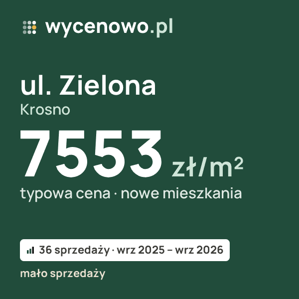Typowa cena za m² – ul. Zielona, Krosno: 7553 zł (nowe mieszkania, 36 sprzedaży, wrz 2025 – wrz 2026, mało sprzedaży). Karta ceny wycenowo.pl
