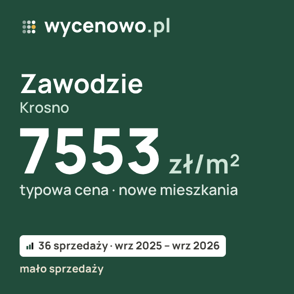 Typowa cena za m² – Zawodzie, Krosno: 7553 zł (nowe mieszkania, 36 sprzedaży, wrz 2025 – wrz 2026, mało sprzedaży). Karta ceny wycenowo.pl