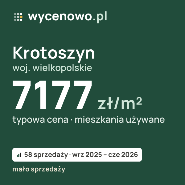 Typowa cena za m² – Krotoszyn, woj. wielkopolskie: 7177 zł (mieszkania używane, 58 sprzedaży, wrz 2025 – cze 2026, mało sprzedaży). Karta ceny wycenowo.pl