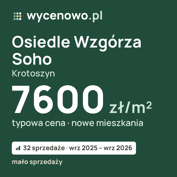 Typowa cena za m² – Osiedle Wzgórza Soho, Krotoszyn: 7600 zł (nowe mieszkania, 32 sprzedaże, wrz 2025 – wrz 2026, mało sprzedaży). Karta ceny wycenowo.pl