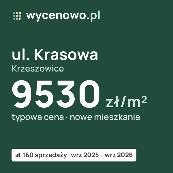 Typowa cena za m² – ul. Krasowa, Krzeszowice: 9530 zł (nowe mieszkania, 160 sprzedaży, wrz 2025 – wrz 2026). Karta ceny wycenowo.pl